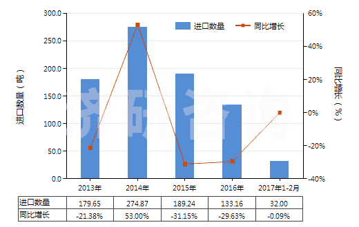 2013-2017年2月中國四氫萘(HS29029010)進(jìn)口量及增速統(tǒng)計(jì) 2013-2017年2月中國四氫萘(HS29029010)進(jìn)口量及增速統(tǒng)計(jì)